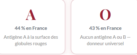 Groupe A et groupe O